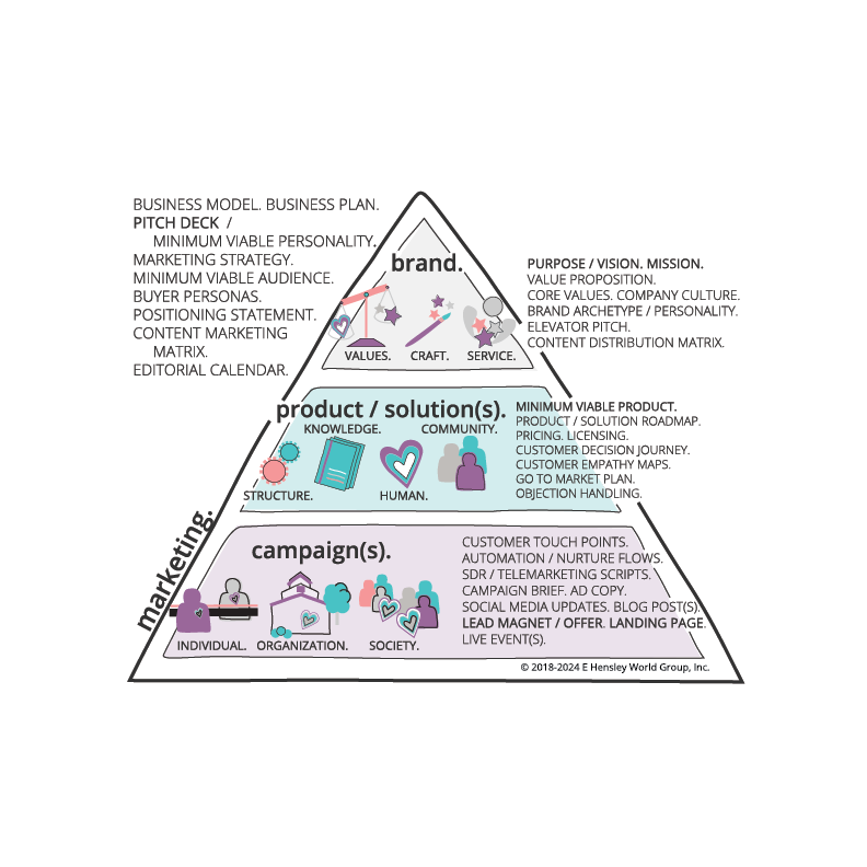 marketing-brand-product-triangle